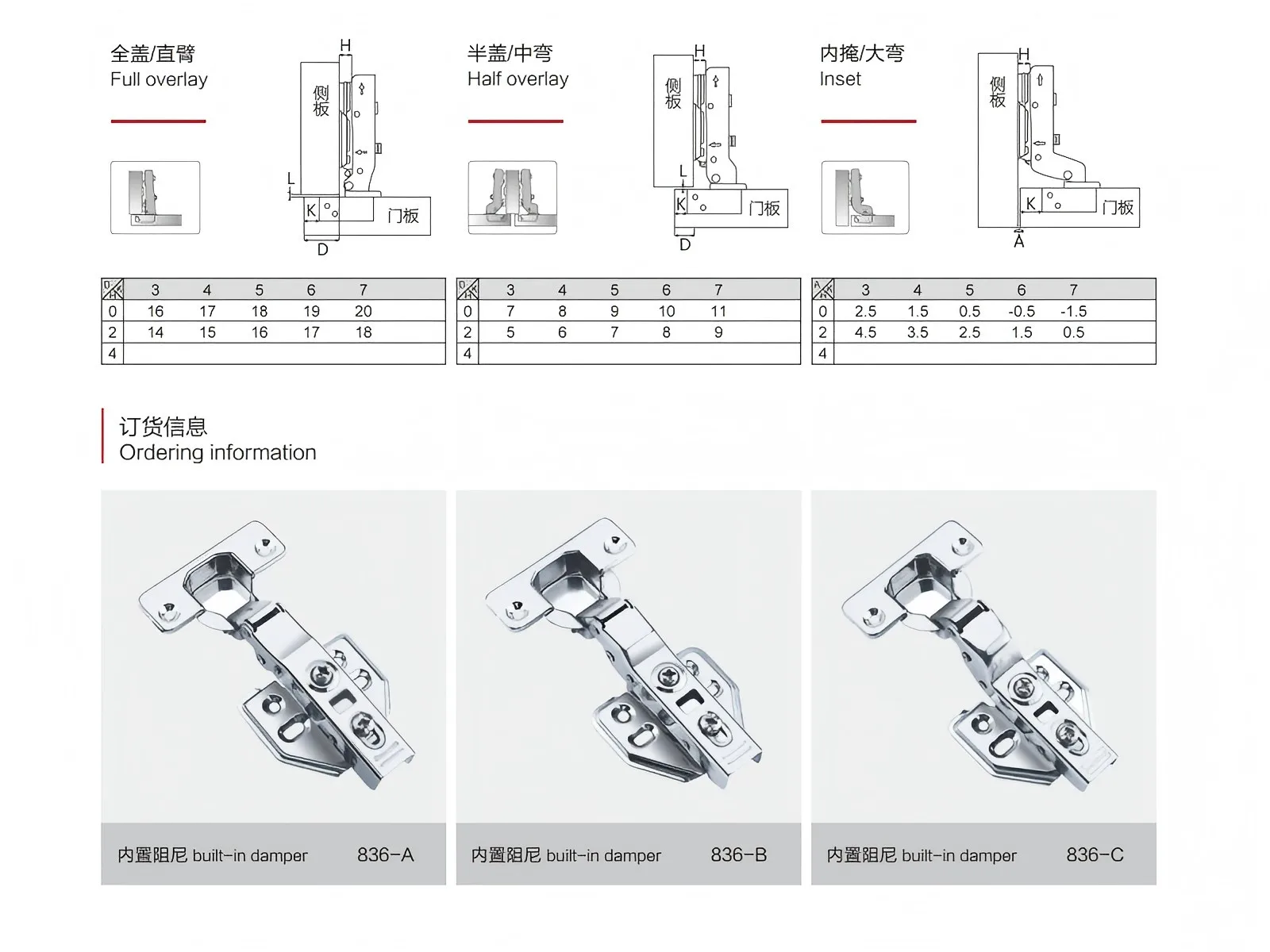 Details of Soft Close Bathroom Cabinet Hinges