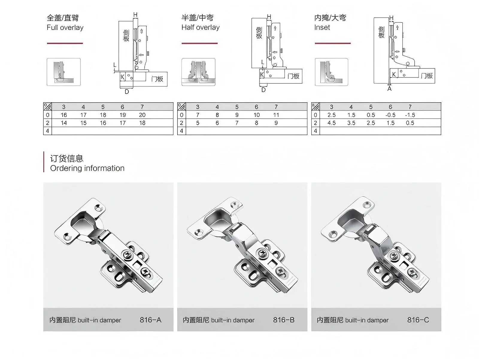 Details of Soft Close Cupboard Door Hinges